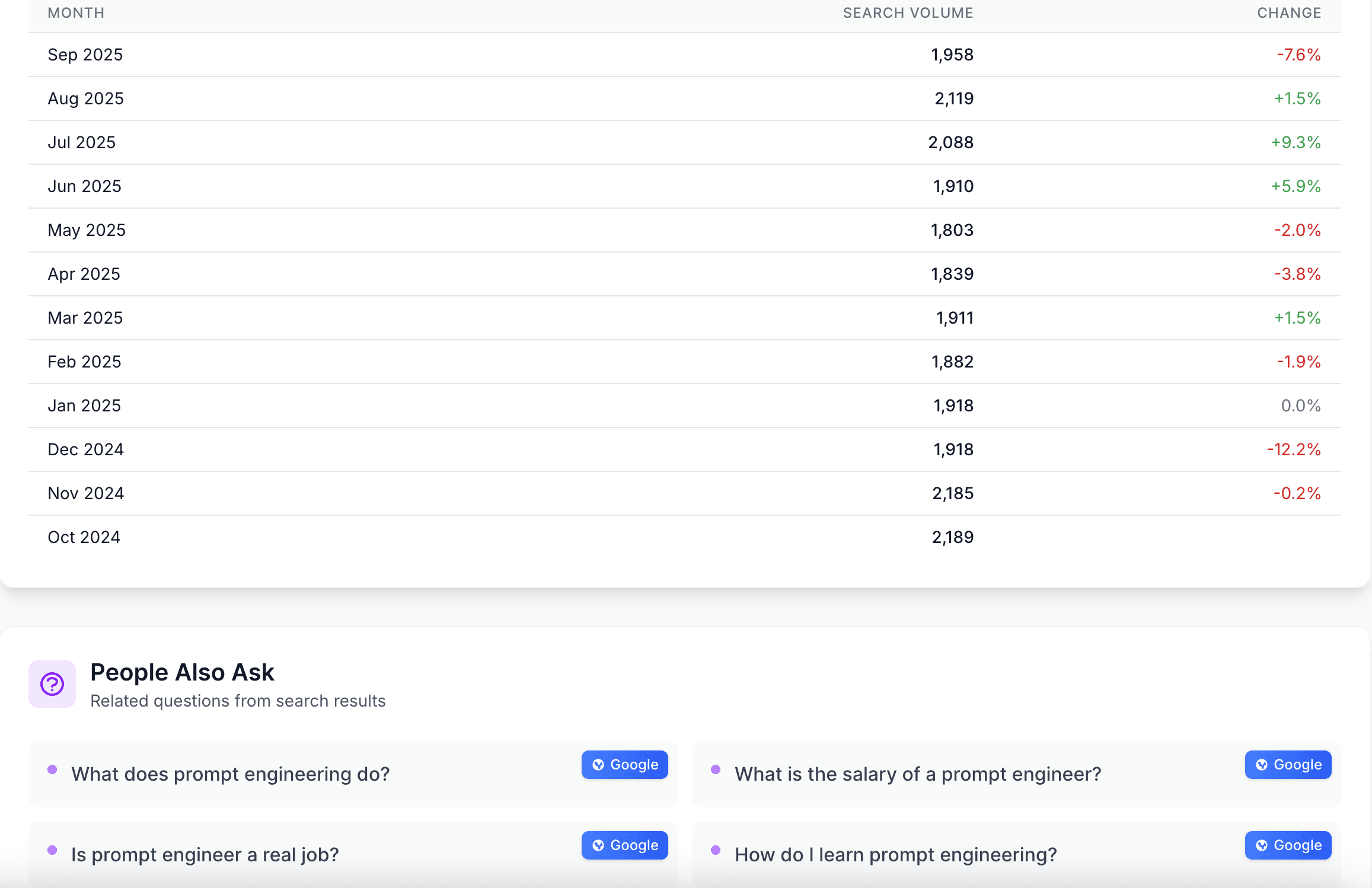 Monthly volumes table with People Also Ask questions
